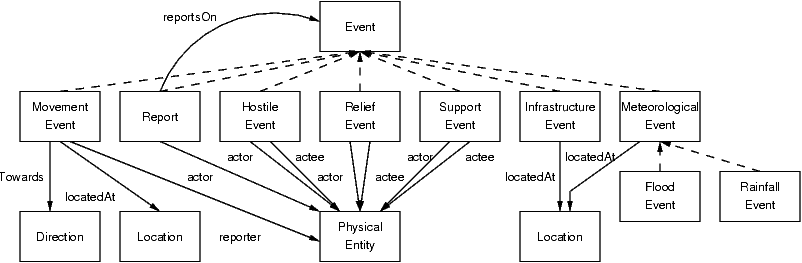 Entity hierarchy