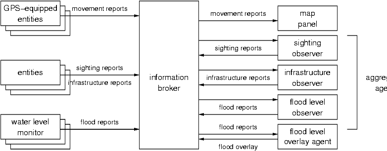 System architecture