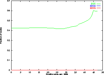 SCC evolution in randomized Blogspace