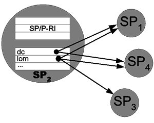 Super-Peer/Super-Peer Routing Index