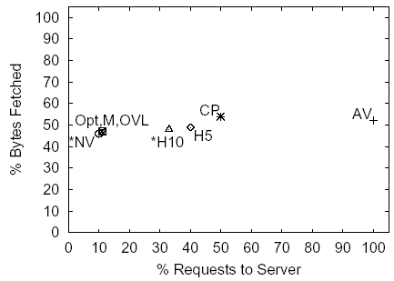 Figure 6:
ESPN, 38.7 Requests, 159.5KB under the NC Policy