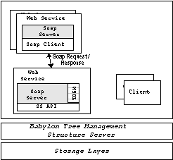 Full mapping of Babylon structure server