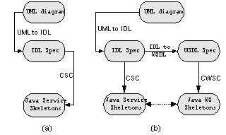 The current (a) and the proposed development process (b) with the Construct development tools