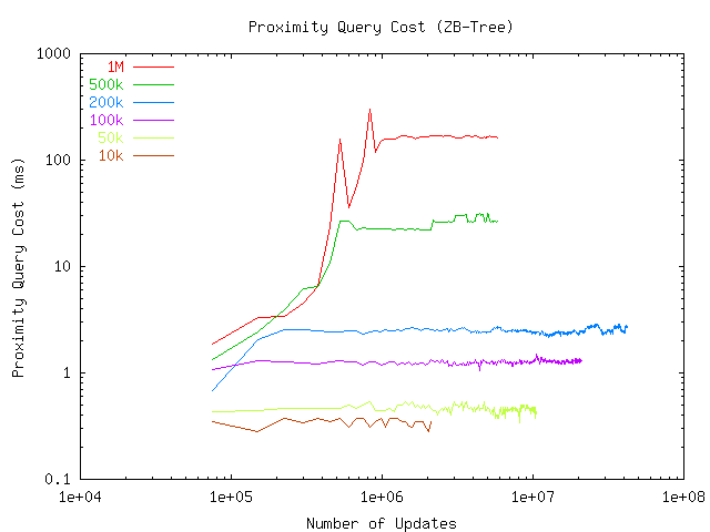 Raw query cost for ZB-tree