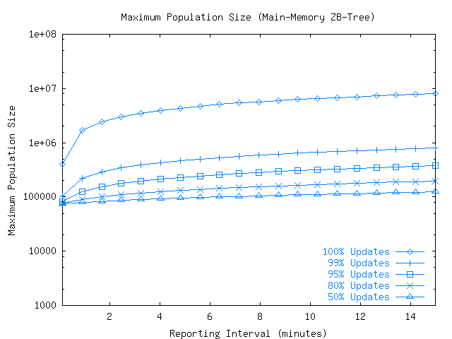 Maximum population size at different update/query workloads