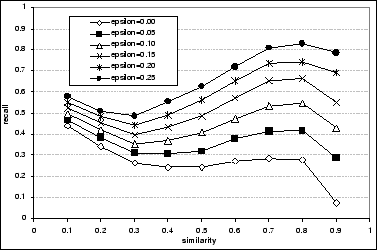 \includegraphics[width=0.7\columnwidth]{figs/epsilon-q3-recall.eps}