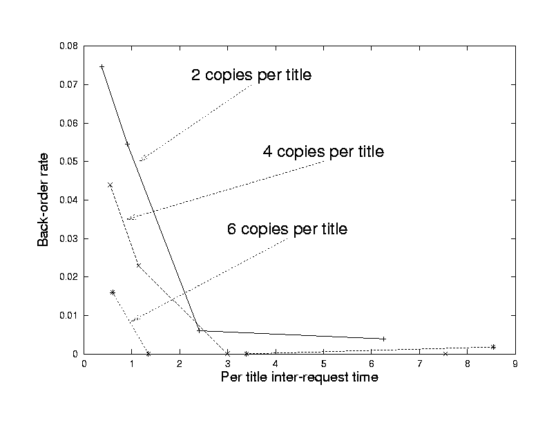 Back-order rate