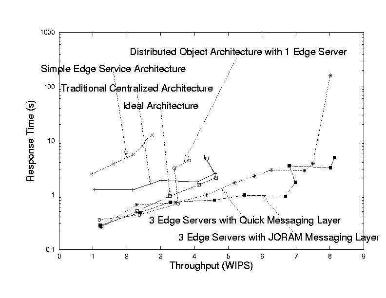 response time v. workload