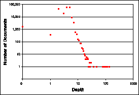 Distribution of documents by depth