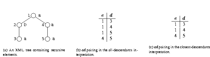 The all-descendants and closest-descendants interpretations for recursive elements