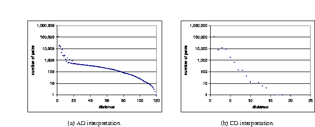 Distance between recursive elements and their descendants