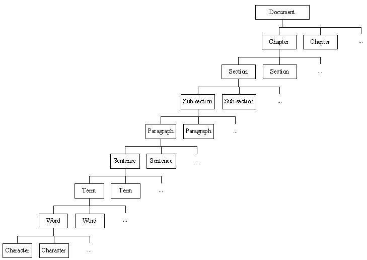 Figure 7.  Prefractal Structure of Document