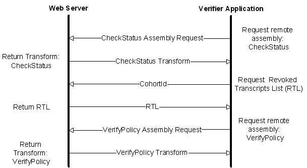 Sequence diagram